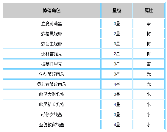 血族血月圣光副本BOSS属性与道具脱落解析