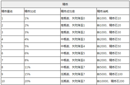 超级英雄装备精炼攻略 精炼石获得方法