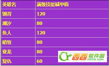 刀塔传奇减甲流阵容组合解析