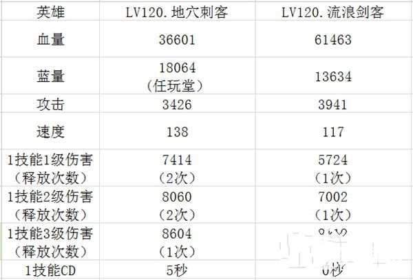 全民英雄地穴刺客与流浪剑客对比剖析