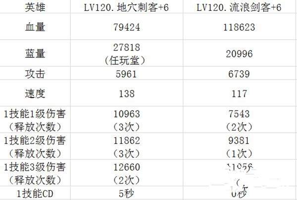 全民英雄地穴刺客与流浪剑客对比剖析