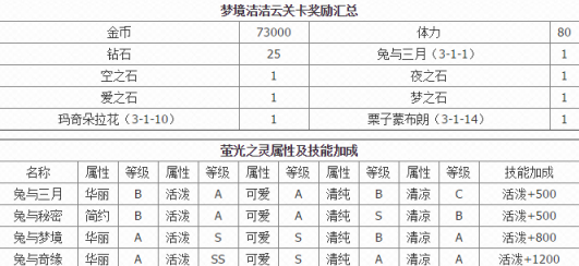 奇迹暖暖梦境洁洁云关卡奖励大全 奇迹暖暖洁洁云3月小兔攻略