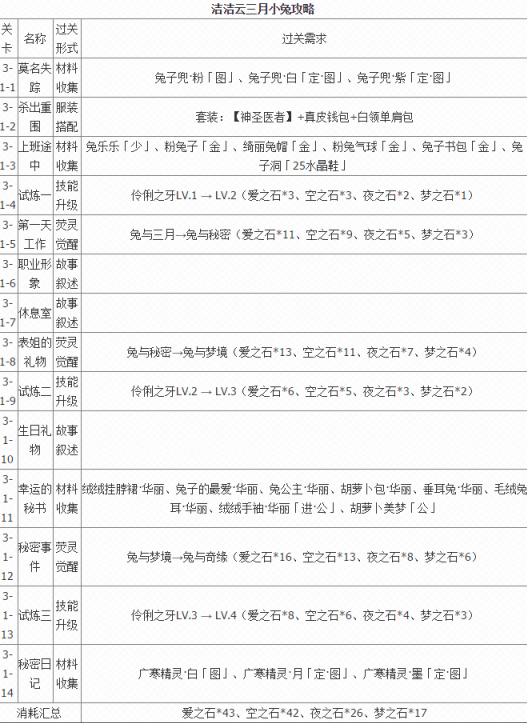 奇迹暖暖梦境洁洁云关卡奖励大全 奇迹暖暖洁洁云3月小兔攻略