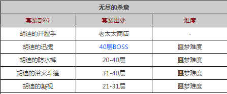 贪婪洞窟胡迪套装如何 贪婪洞窟胡迪套装属性脱落全方位攻略