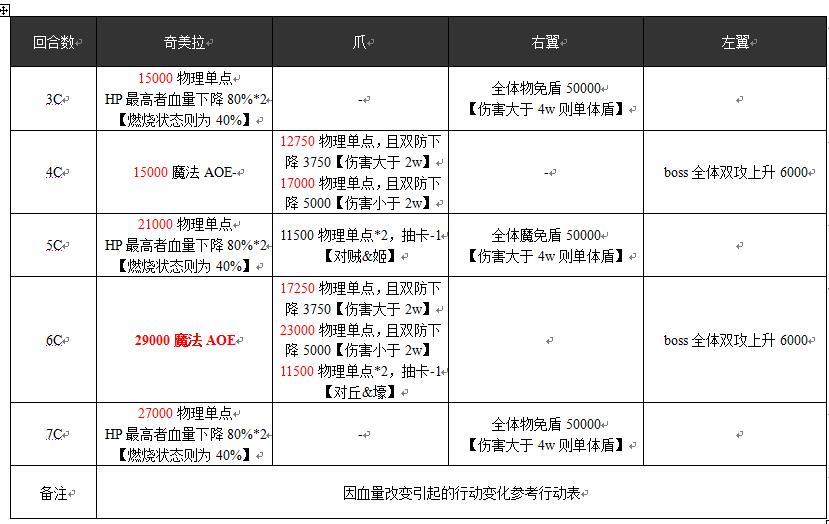 乖离性百万亚瑟王超弩级强袭型疾风奇美拉打法攻略 EVA联动疾风奇美拉打法剖析