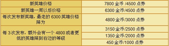 lol2013新英雄价格调整 英雄降价发布计划介绍