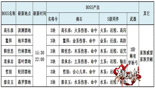 剑侠情缘手机游戏历代名将boss奖励有哪些 历代名将boss产出奖励大全介绍