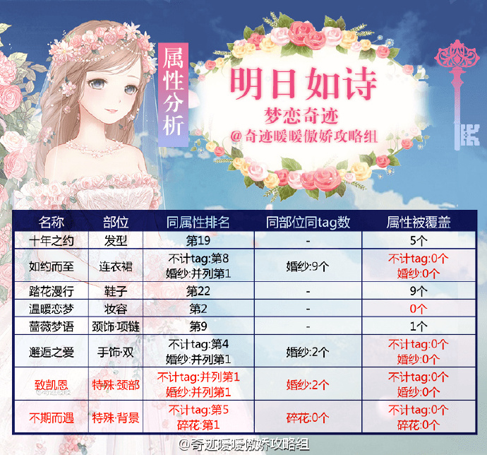 奇迹暖暖明日如诗顶配剖析 奇迹暖暖明日如诗竞技场配件兑换