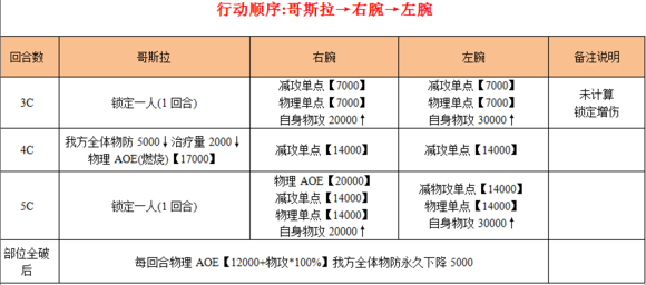 乖离超弩多拉贡打法步骤攻略 各职业物理/魔法配卡推荐
