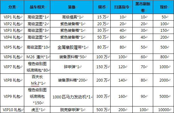 陆战雄狮vip报价明细表一览 vip特权及礼包详细内容