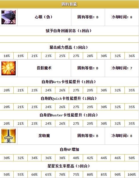 fate grand order克洛伊如何 新增英灵克洛伊属性技能解说