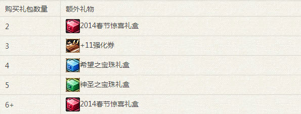 dnf2014年新年礼包时装属性 2014新年礼包多少钱
