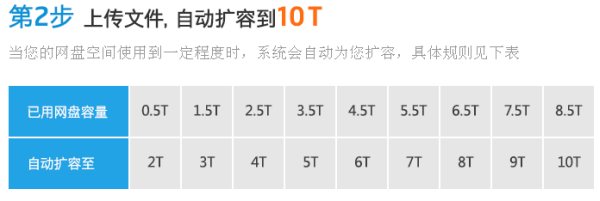 腾讯10T免费网盘如何领?微云10T云存储如何领