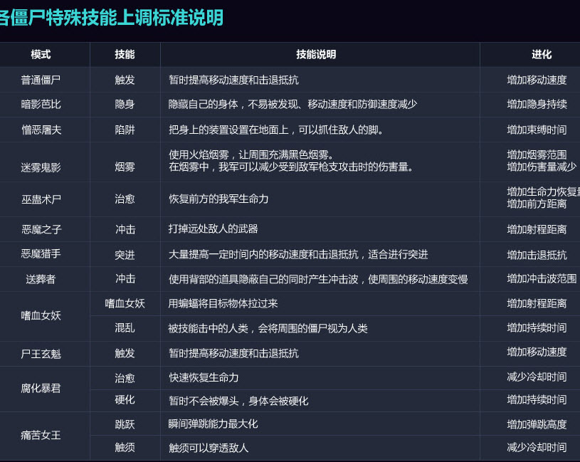 csol僵尸强化是什么 僵尸进化系统玩法解析