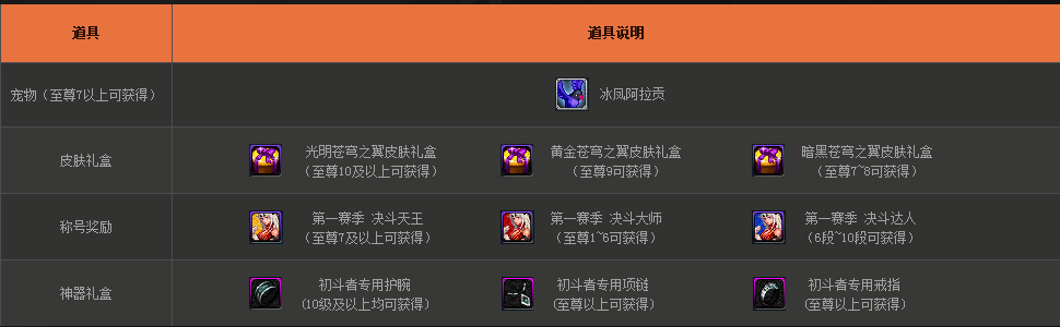 dnf胜利的证明有哪些用 pkc优胜奖励有哪些?