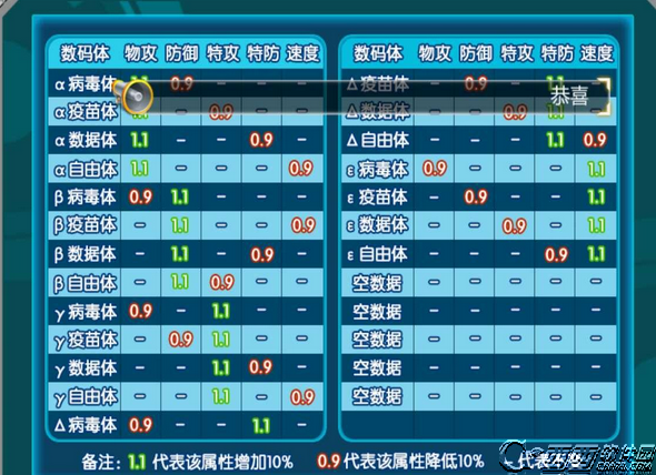 数码宝贝tri如何评判宝贝怎么样 潜力值和能力值什么要紧