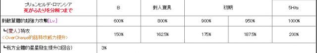 命冠位指定布伦希尔德如何 FGO布伦希尔德技能宝具剖析