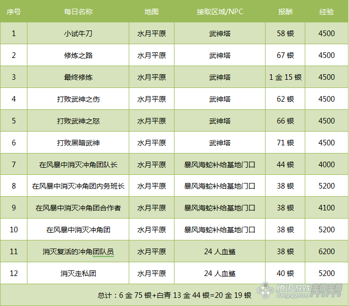 剑灵白青迅速赚钱方法 剑灵白青搬砖3大赚钱办法介绍