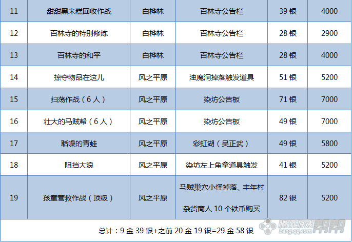 剑灵白青迅速赚钱方法 剑灵白青搬砖3大赚钱办法介绍