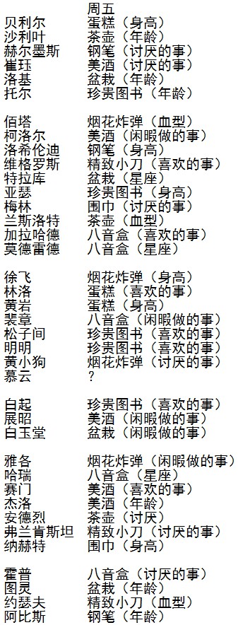 王与异界骑士一周送礼物攻略 每天送礼物攻略