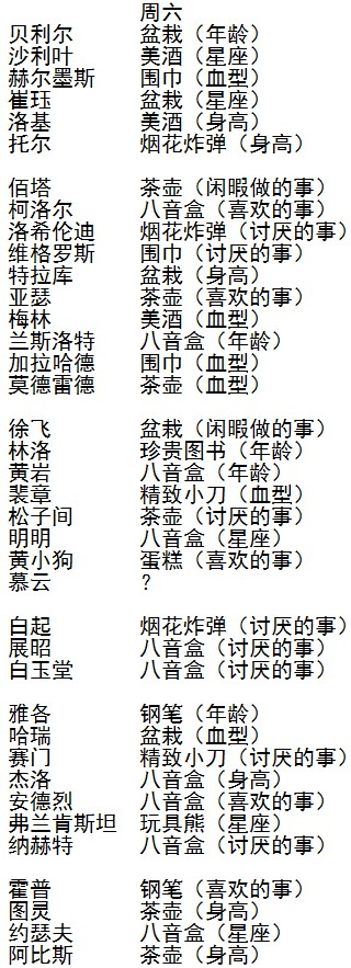王与异界骑士一周送礼物攻略 每天送礼物攻略