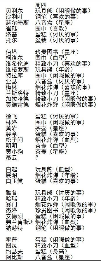 王与异界骑士一周送礼物攻略 每天送礼物攻略