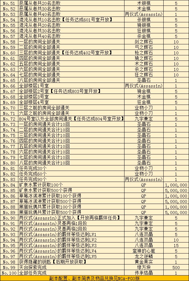 FGO空之境界任务大全 空之境界100个任务及奖励大全一览