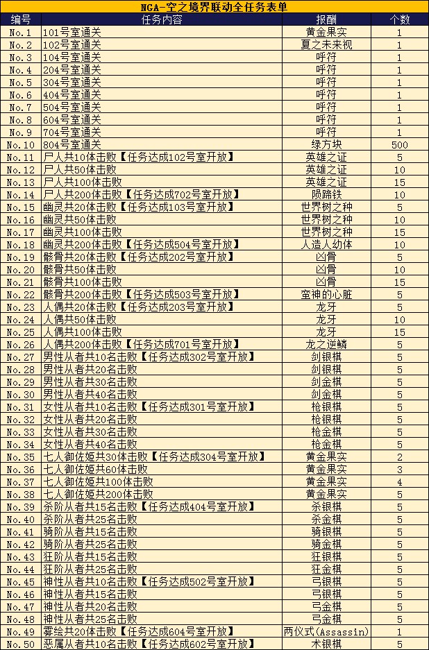 FGO空之境界任务大全 空之境界100个任务及奖励大全一览