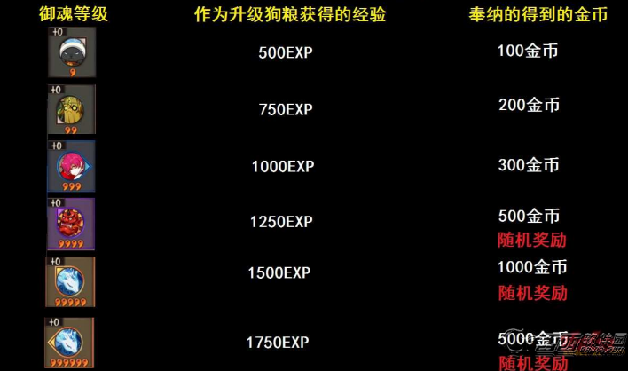 阴阳师御魂奉纳最大回报攻略 什么御魂值得奉纳