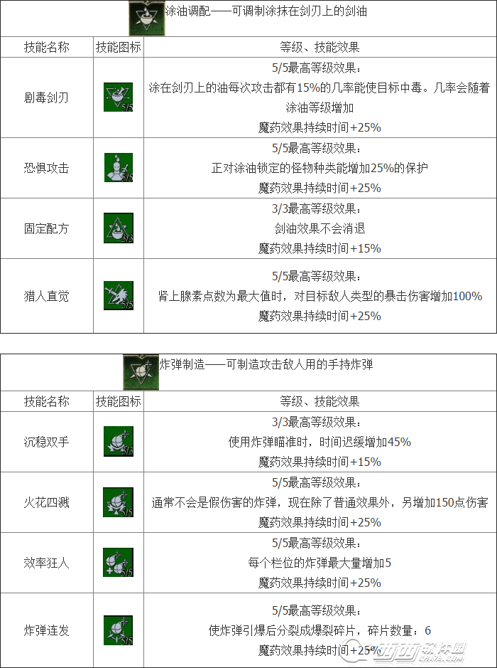 巫师3炼金术技能有什么 炼金系统解析