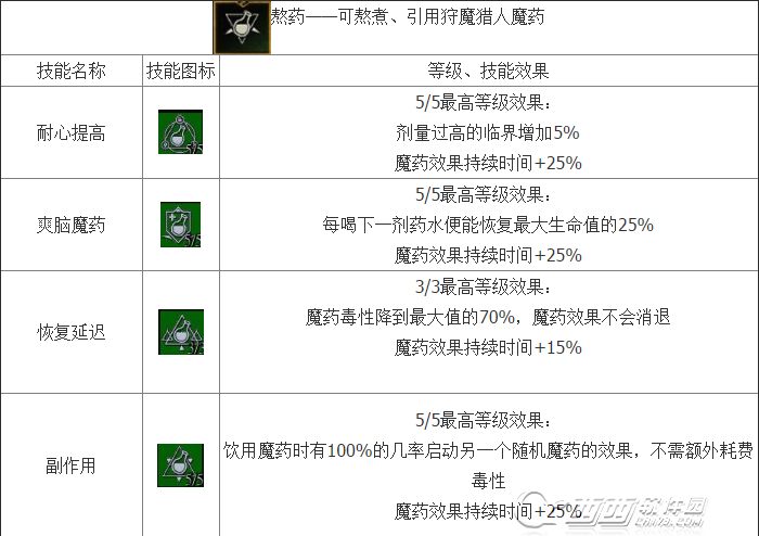 巫师3炼金术技能有什么 炼金系统解析