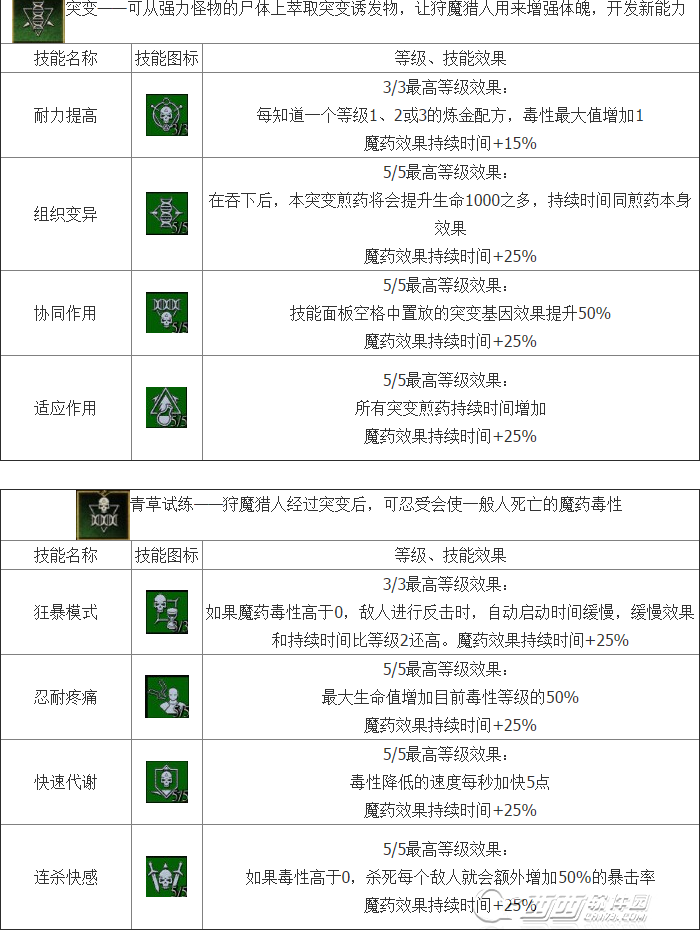 巫师3炼金术技能有什么 炼金系统解析