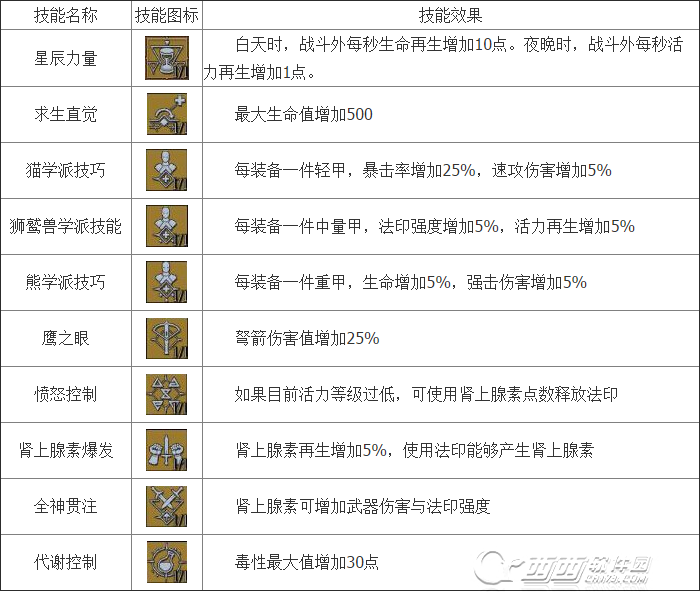 巫师3能力类有什么技能 通用能力技能成效介绍