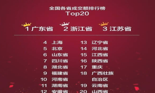 淘宝双十一各地成交额排名推荐公布 其中有你所在的城市吗