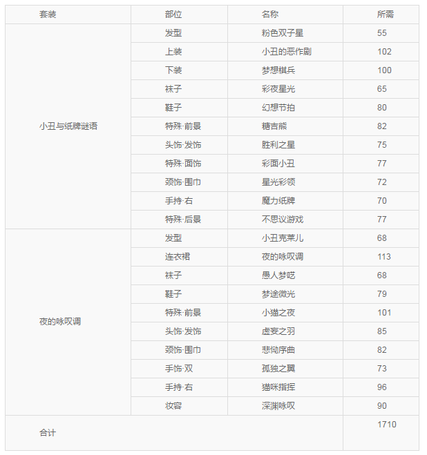 奇迹暖暖小丑与纸牌谜语活动会产生多少的花费 小丑与纸牌谜语花费计算