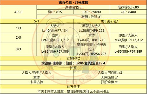 命冠位指定监狱塔第5关通关攻略 FGO监狱塔第5关平民阵容推荐