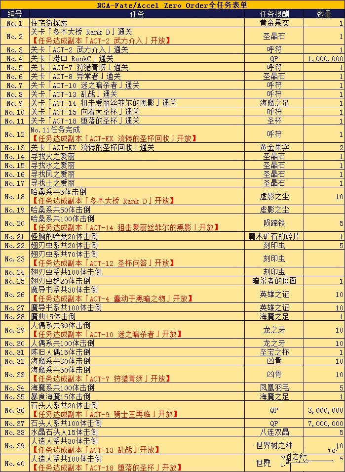 fgo fate zero联动活动如何刷好 fgo fate zero联动活动刷取顺序推荐