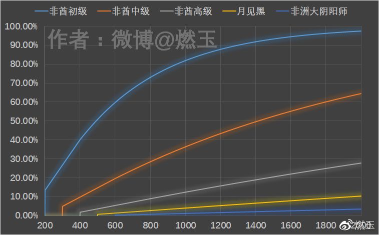阴阳师达成月见黑有多难 阴阳师抽卡概率推断月见黑爆率