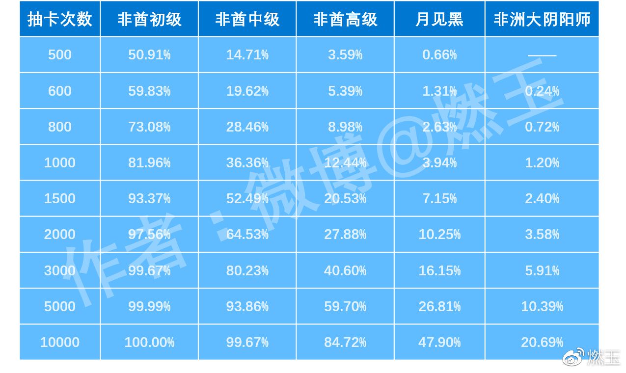 阴阳师达成月见黑有多难 阴阳师抽卡概率推断月见黑爆率