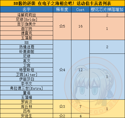 FGO樱花芯片如何刷 樱花芯片加成礼装/从者一览