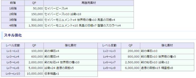 FGO溶解莉莉丝满破材料一览 溶解莉莉丝突破材料有什么