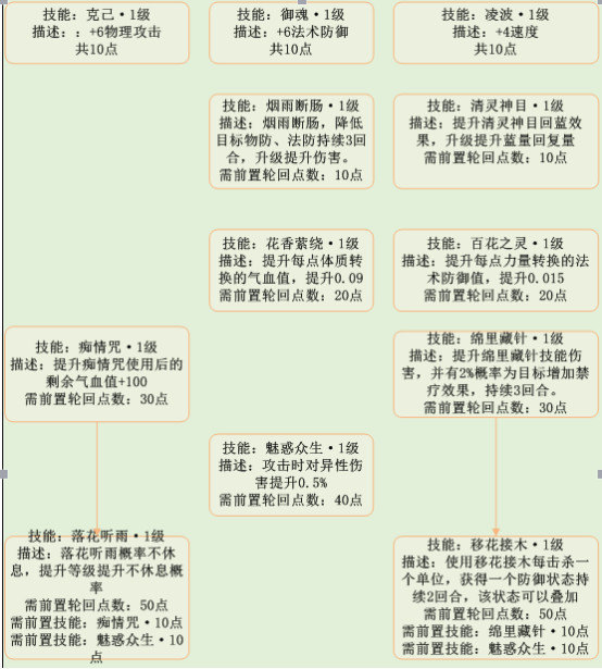 梦幻诛仙手机游戏合欢轮回天书如何点 合欢轮回天书加点攻略