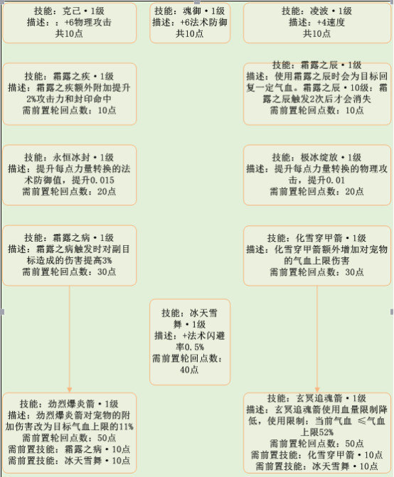 梦幻诛仙手机游戏苍羽阁轮回天书如何加点 苍羽阁轮回天书加点攻略