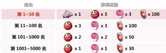崩坏3晚樱树下的武炼女巫篇奖励有什么 晚樱树下的武炼女巫篇奖励一览