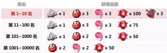 崩坏3晚樱树下的武炼女巫篇奖励有什么 晚樱树下的武炼女巫篇奖励一览