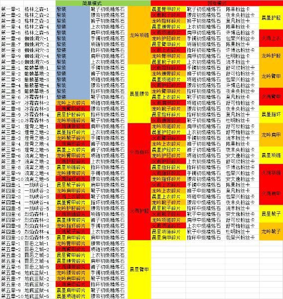 全职高手手机游戏物品材料脱落地址一览 物品材料脱落地方大全