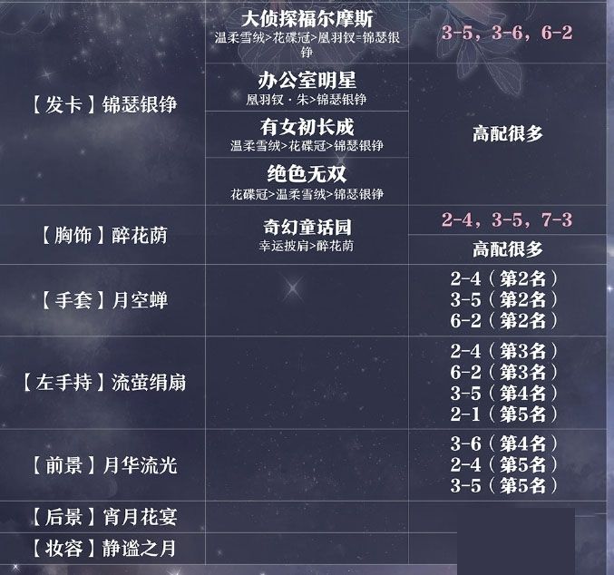 奇迹暖暖永望之月如何搭配 永望之月顶配搭配s推荐