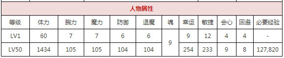 一血万杰五右卫门值得培养吗 五右卫门属性技能解说