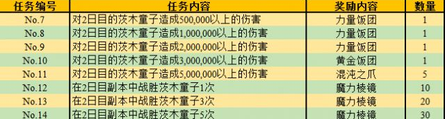 fgo罗生门复刻活动有什么奖励 fgo罗生门复刻活动奖励介绍